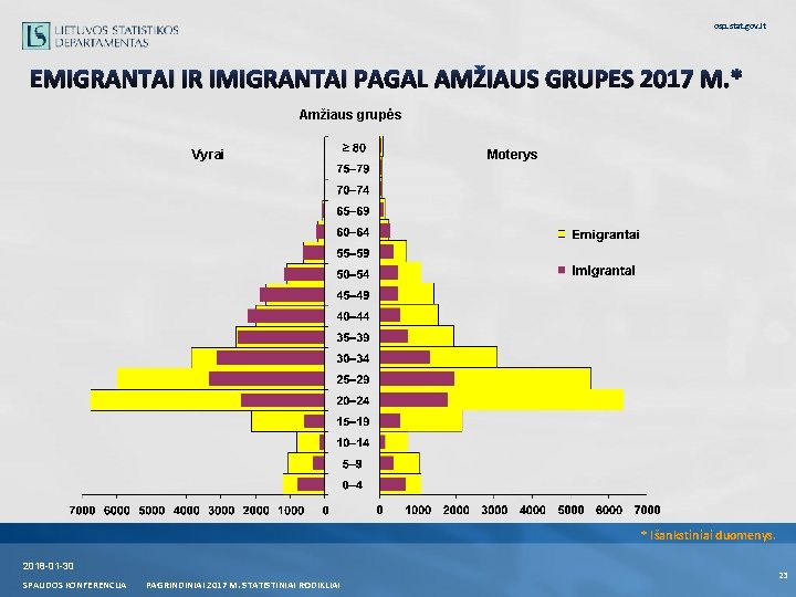 osp. stat. gov. lt EMIGRANTAI IR IMIGRANTAI PAGAL AMŽIAUS GRUPES 2017 M. * Amžiaus