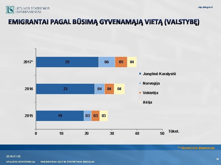 osp. stat. gov. lt EMIGRANTAI PAGAL BŪSIMĄ GYVENAMĄJĄ VIETĄ (VALSTYBĘ) 2017* 25 06 05