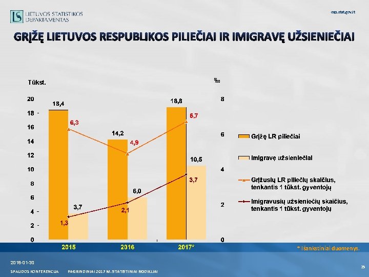 osp. stat. gov. lt GRĮŽĘ LIETUVOS RESPUBLIKOS PILIEČIAI IR IMIGRAVĘ UŽSIENIEČIAI ‰ Tūkst. *