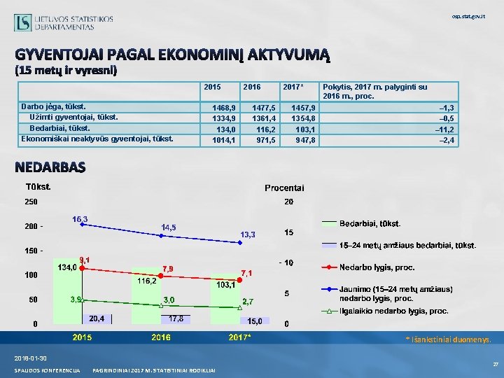 osp. stat. gov. lt GYVENTOJAI PAGAL EKONOMINĮ AKTYVUMĄ (15 metų ir vyresni) 2015 Darbo