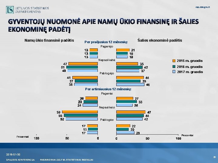 osp. stat. gov. lt GYVENTOJŲ NUOMONĖ APIE NAMŲ ŪKIO FINANSINĘ IR ŠALIES EKONOMINĘ PADĖTĮ