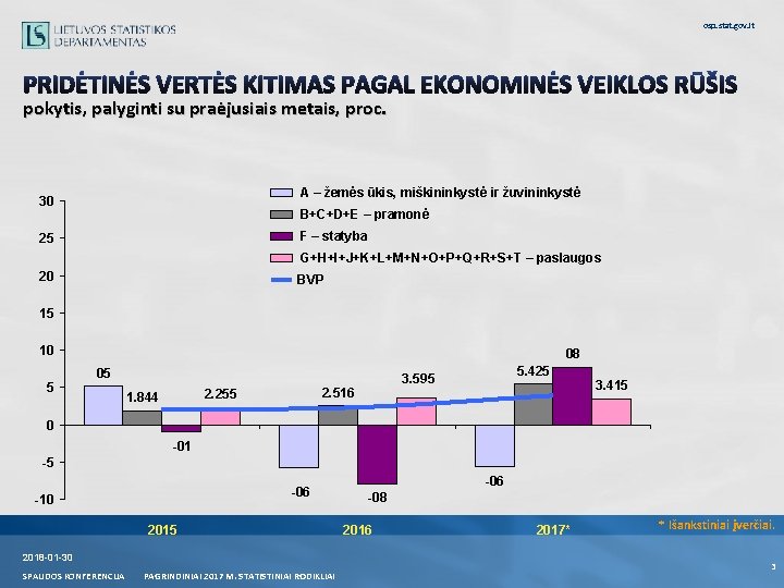 osp. stat. gov. lt PRIDĖTINĖS VERTĖS KITIMAS PAGAL EKONOMINĖS VEIKLOS RŪŠIS pokytis, palyginti su