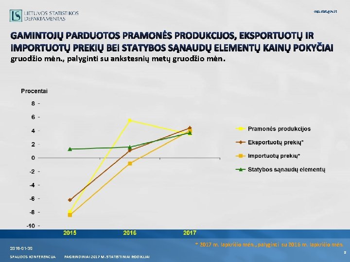 osp. stat. gov. lt GAMINTOJŲ PARDUOTOS PRAMONĖS PRODUKCIJOS, EKSPORTUOTŲ IR IMPORTUOTŲ PREKIŲ BEI STATYBOS