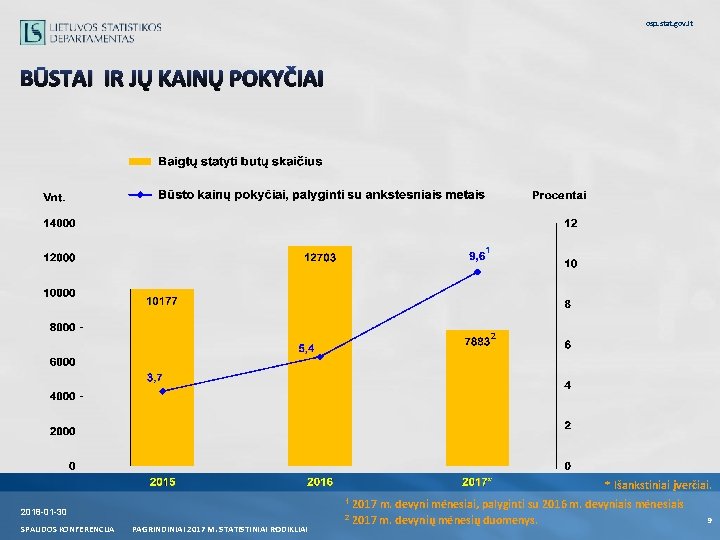 osp. stat. gov. lt BŪSTAI IR JŲ KAINŲ POKYČIAI 1 2 * Išankstiniai įverčiai. osp. stat. gov. lt BŪSTAI IR JŲ KAINŲ POKYČIAI 1 2 * Išankstiniai įverčiai.