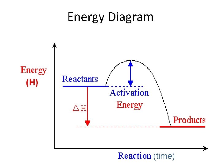 Energy Diagram (H) (time) 