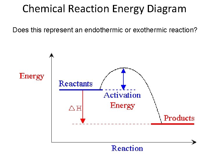 Chemical Reaction Energy Diagram Does this represent an endothermic or exothermic reaction? 