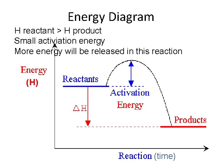 Energy Diagram H reactant > H product Small activiation energy More energy will be