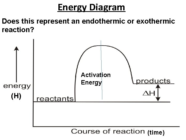 Energy Diagram Does this represent an endothermic or exothermic reaction? Activation Energy (H) (time)