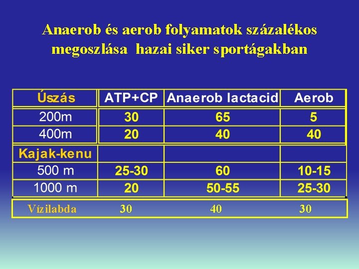 Anaerob és aerob folyamatok százalékos megoszlása hazai siker sportágakban Vízilabda 30 40 30 