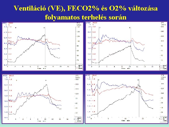 Ventiláció (VE), FECO 2% és O 2% változása folyamatos terhelés során 