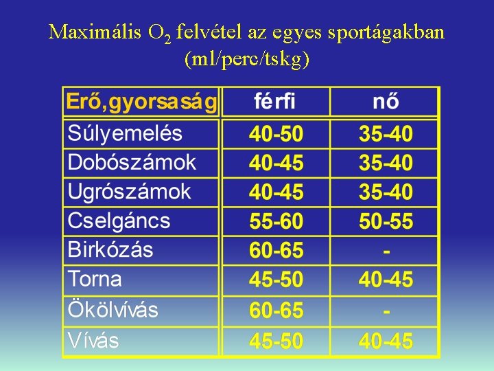 Maximális O 2 felvétel az egyes sportágakban (ml/perc/tskg) 