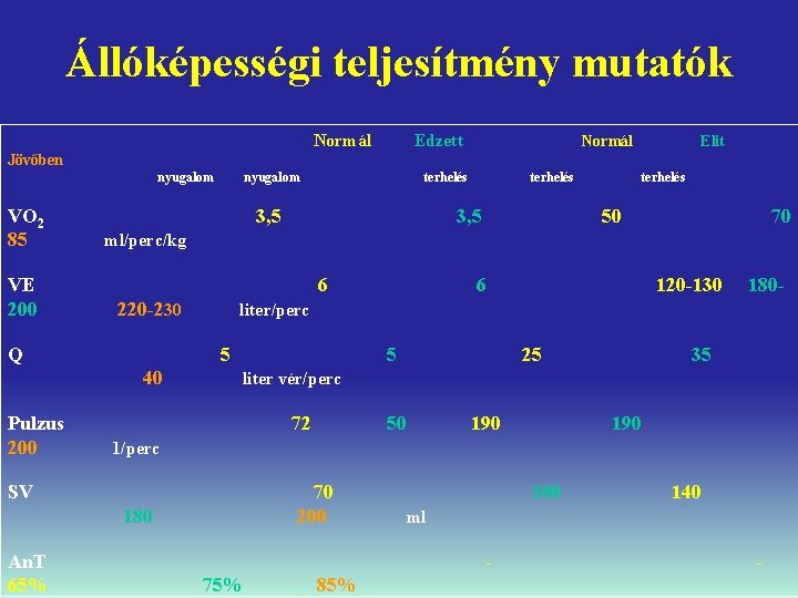 Állóképességi teljesítmény mutatók Normál Edzett Jövőben nyugalom Normál Elit terhelés VO 2 3, 5