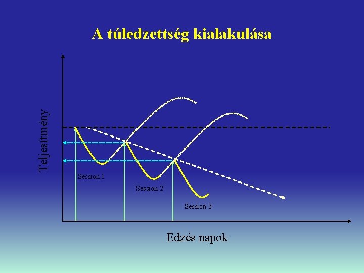 Teljesítmény A túledzettség kialakulása Session 1 Session 2 Session 3 Edzés napok 