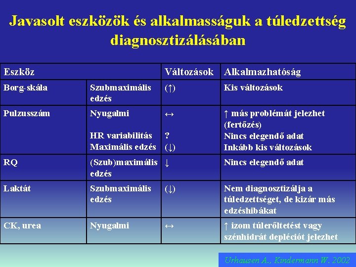 Javasolt eszközök és alkalmasságuk a túledzettség diagnosztizálásában Eszköz Változások Alkalmazhatóság Borg-skála Szubmaximális edzés (↑)