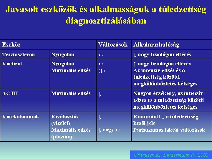 Javasolt eszközök és alkalmasságuk a túledzettség diagnosztizálásában Eszköz Változások Alkalmazhatóság Tesztoszteron Nyugalmi ↔ ↓