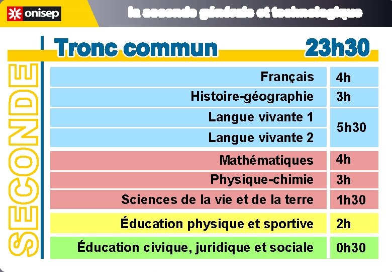 Français Histoire-géographie Langue vivante 1 Langue vivante 2 Mathématiques Physique-chimie 4 h 3 h