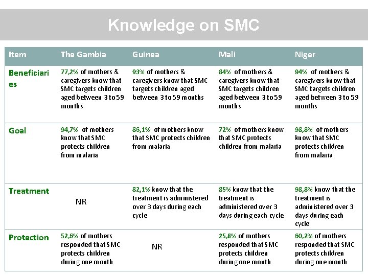 Knowledge on SMC Item The Gambia Guinea Mali Niger Beneficiari es 77, 2% of