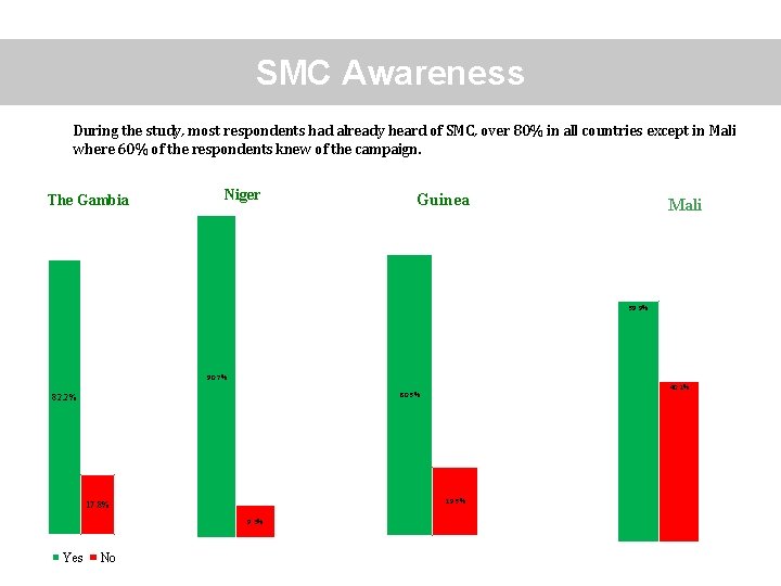 SMC Awareness During the study, most respondents had already heard of SMC, over 80%