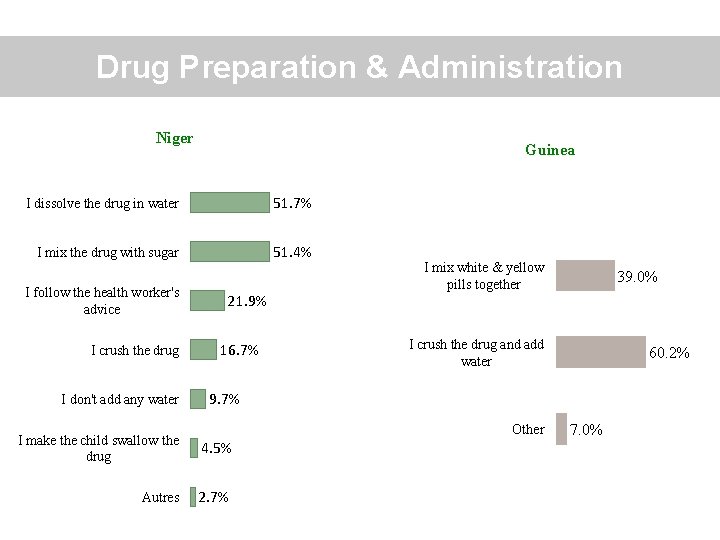 Drug Preparation & Administration Niger Guinea I dissolve the drug in water 51. 7%