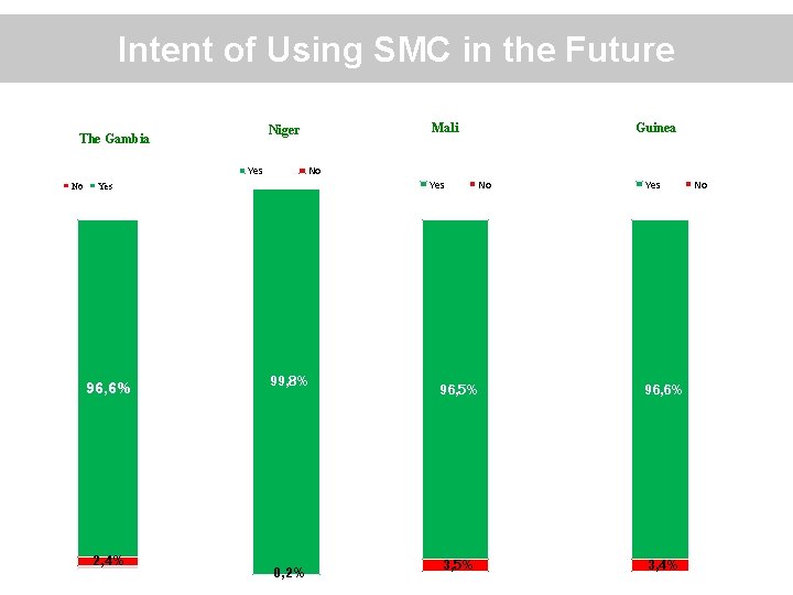 Intent of Using SMC in the Future Yes No Mali Niger The Gambia No