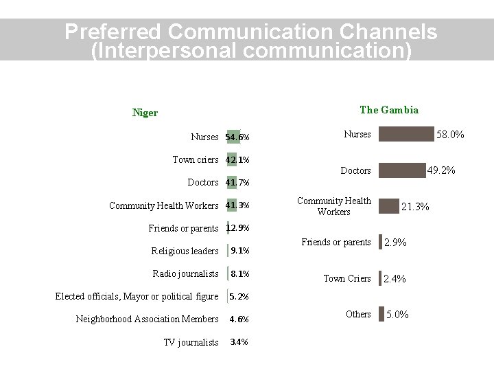 Preferred Communication Channels (Interpersonal communication) The Gambia Niger Nurses 54. 6% Town criers 42.