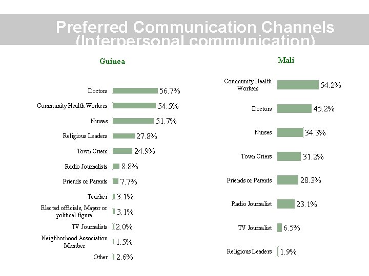 Preferred Communication Channels (Interpersonal communication) Mali Guinea Doctors 56. 7% Community Health Workers 54.