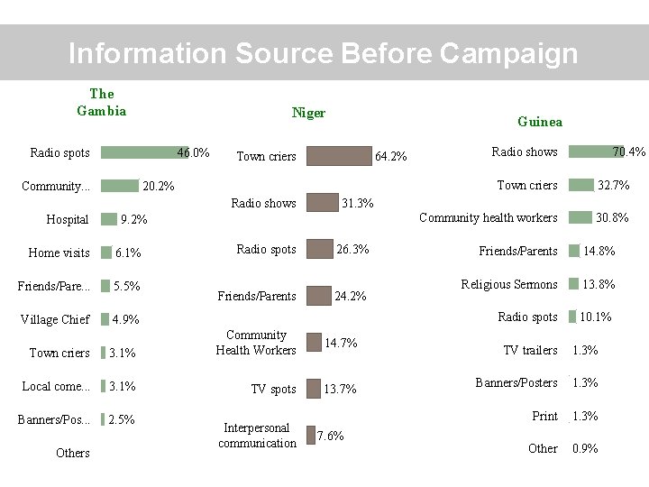 Information Source Before Campaign The Gambia Niger Radio spots 46. 0% Community. . .