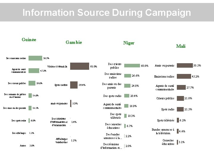 Information Source During Campaign Guinée Gambie Des emissions radios Agent de santé communautaire 29.