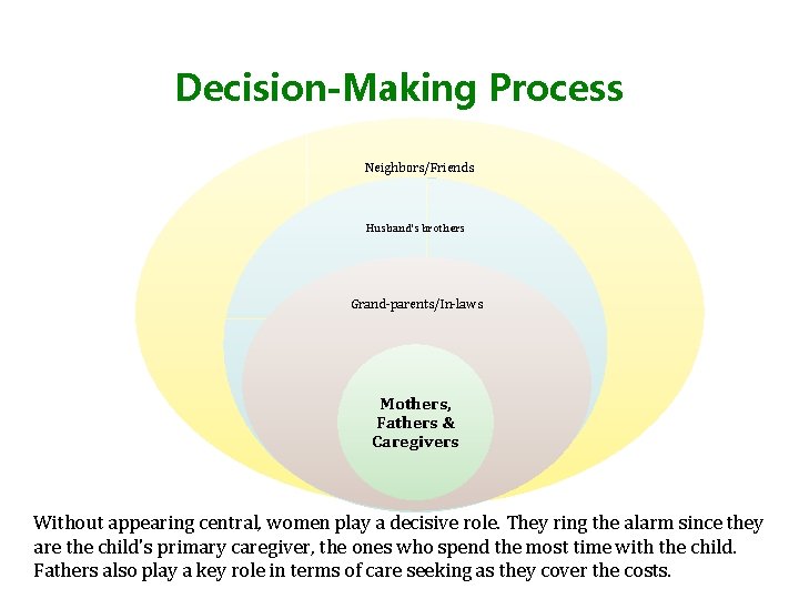 Decision-Making Process Neighbors/Friends Husband's brothers Grand-parents/In-laws Mothers, Fathers & Caregivers Without appearing central, women