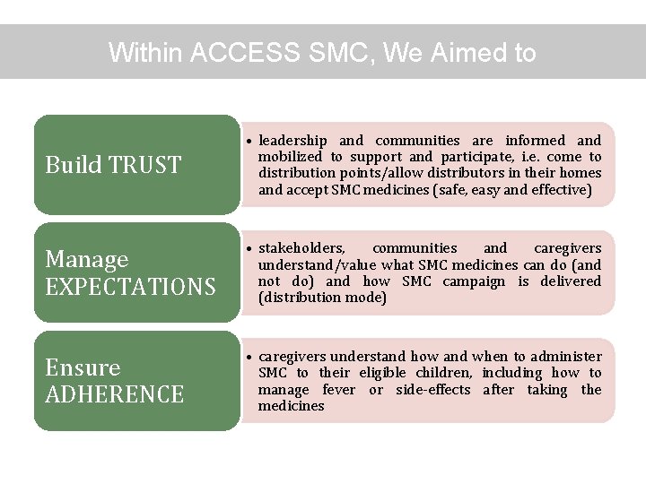 Within ACCESS SMC, We Aimed to Build TRUST • leadership and communities are informed