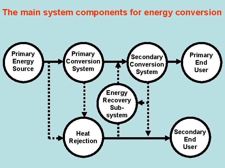 The main system components for energy conversion Primary Energy Source Primary Conversion System Secondary
