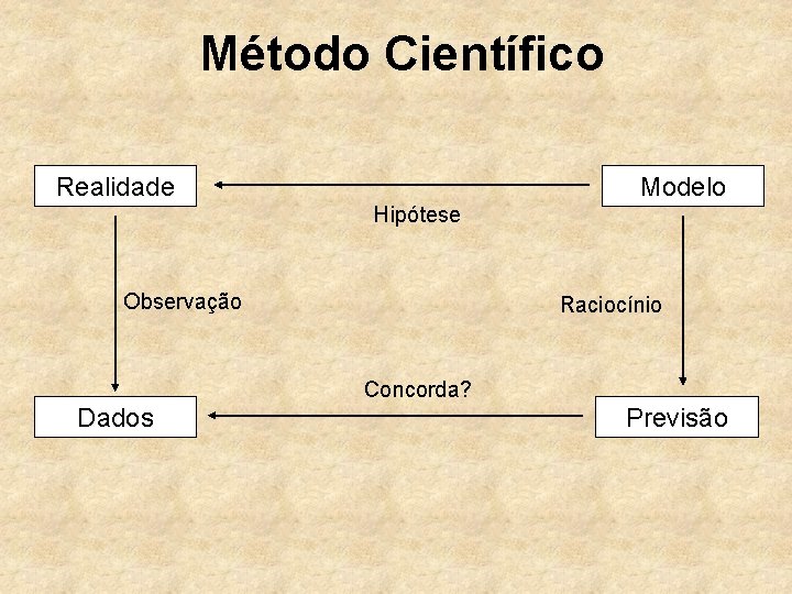 Método Científico Realidade Modelo Hipótese Observação Raciocínio Concorda? Dados Previsão 