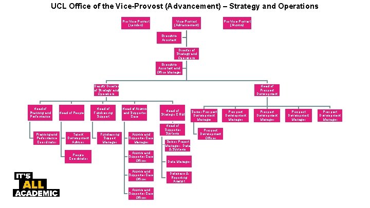 UCL Office of the Vice-Provost (Advancement) – Strategy and Operations Pro-Vice-Provost (London) Vice-Provost (Advancement)