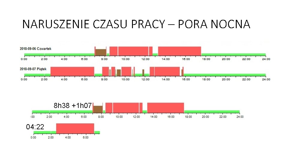 NARUSZENIE CZASU PRACY – PORA NOCNA 8 h 38 +1 h 07 04: 22