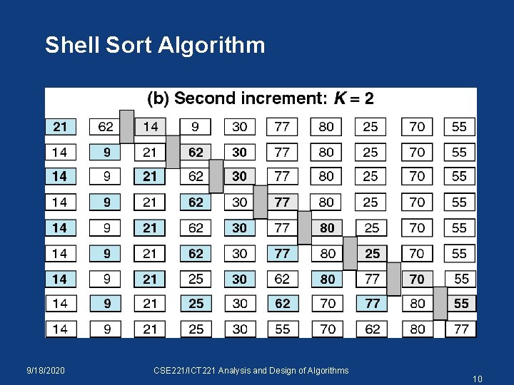 Shell Sort Algorithm 9/18/2020 CSE 221/ICT 221 Analysis and Design of Algorithms 10 