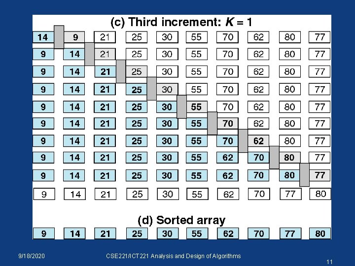 9/18/2020 CSE 221/ICT 221 Analysis and Design of Algorithms 11 