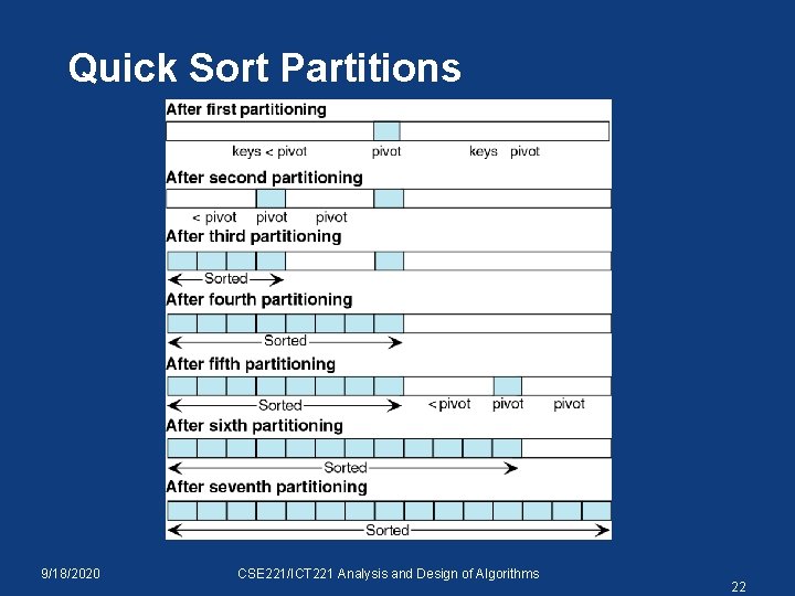 Quick Sort Partitions 9/18/2020 CSE 221/ICT 221 Analysis and Design of Algorithms 22 