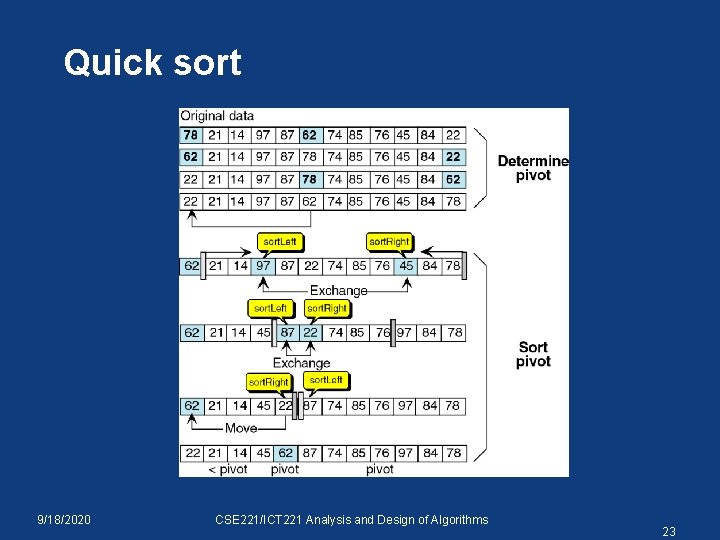 Quick sort 9/18/2020 CSE 221/ICT 221 Analysis and Design of Algorithms 23 