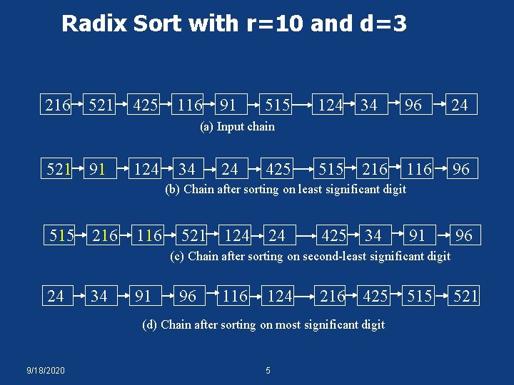 Radix Sort with r=10 and d=3 216 521 425 116 91 515 124 34