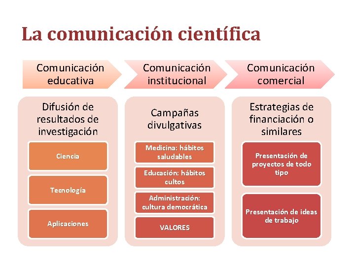 La comunicación científica Comunicación educativa Comunicación institucional Comunicación comercial Difusión de resultados de investigación