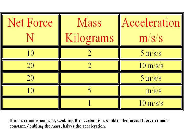 If mass remains constant, doubling the acceleration, doubles the force. If force remains constant,
