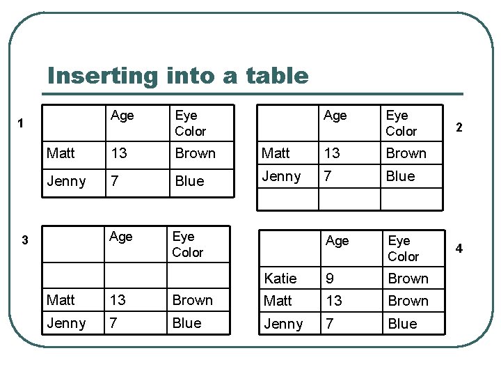 Inserting into a table Age Eye Color Matt 13 Brown Jenny 7 Blue Age