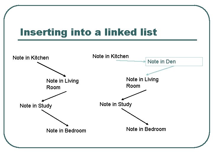 Inserting into a linked list Note in Kitchen Note in Living Room Note in