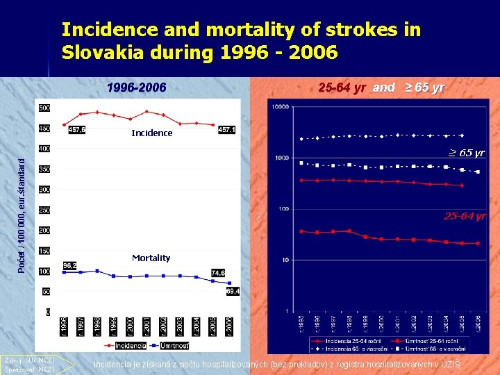 Incidence and mortality of strokes in Slovakia during 1996 - 2006 1996 -2006 25