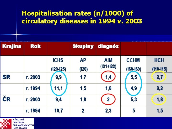 Hospitalisation rates (n/1000) of circulatory diseases in 1994 v. 2003 