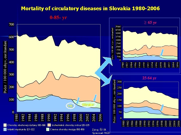 Mortality of circulatory diseases in Slovakia 1980 -2006 ≥ 65 yr 25 -64 yr