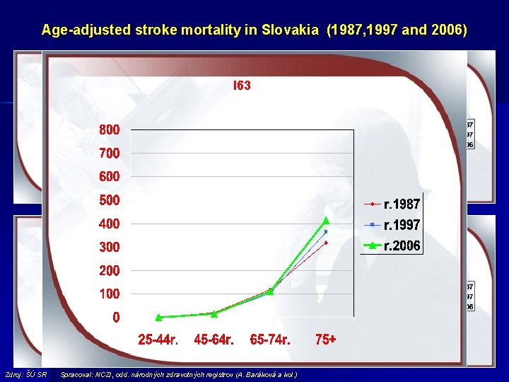 Age-adjusted stroke mortality in Slovakia (1987, 1997 and 2006) Počet /100 000 obyv. ,
