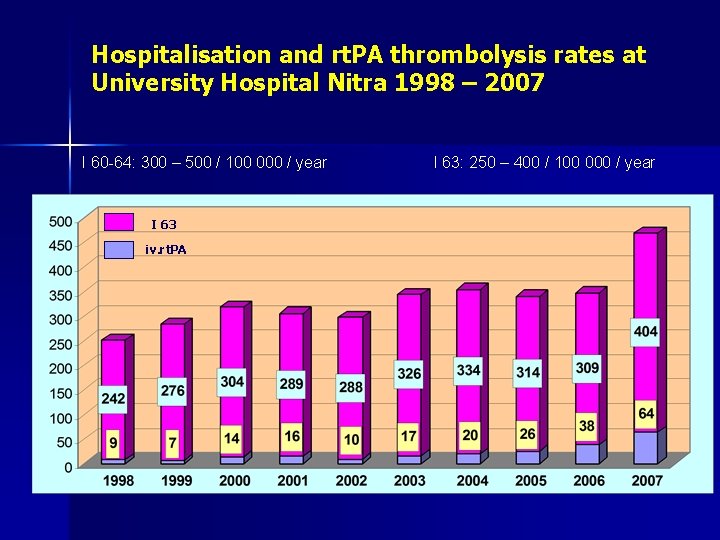 Hospitalisation and rt. PA thrombolysis rates at University Hospital Nitra 1998 – 2007 I