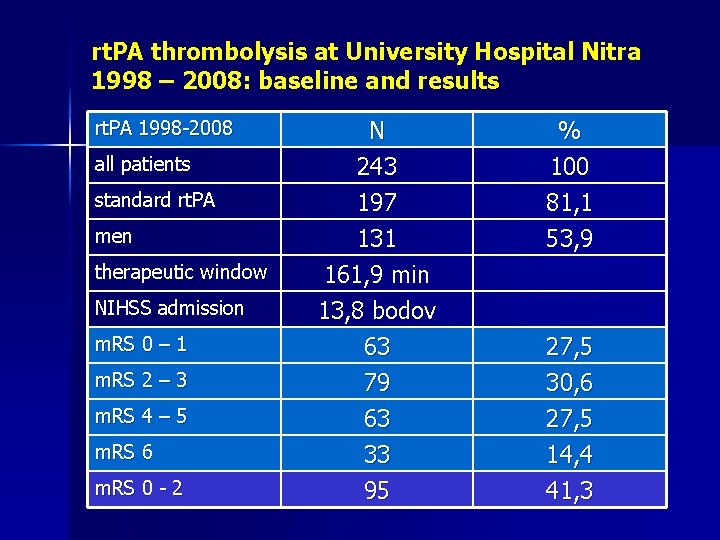 rt. PA thrombolysis at University Hospital Nitra 1998 – 2008: baseline and results rt.