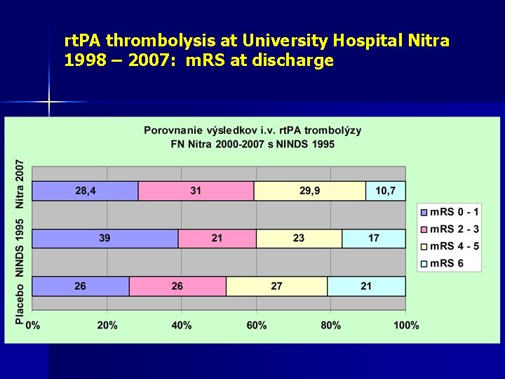 rt. PA thrombolysis at University Hospital Nitra 1998 – 2007: m. RS at discharge
